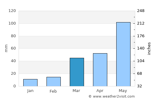 Alma average rain in March