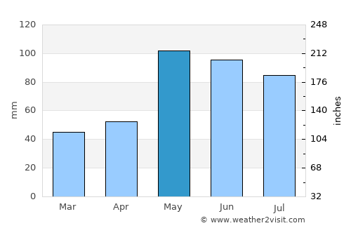 Alma average rain in May