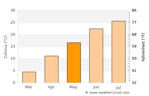 Alma average temperature in May
