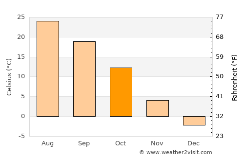 Alma average temperature in October