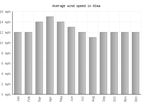 Alma average winspeed by month (mph)