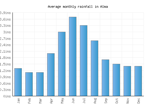 Alma monthly rainfall chart (inches)