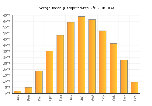 Alma average temperature chart (Fahrenheit)