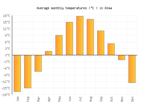 Alma average temperature chart (Celsius)