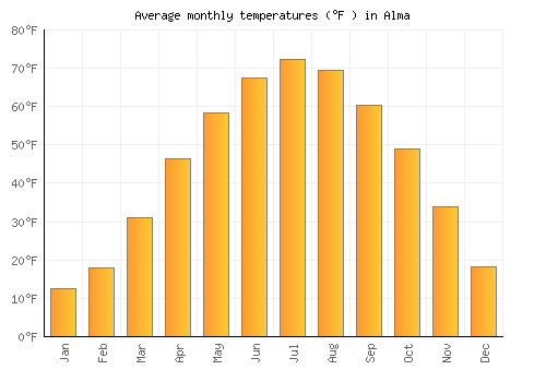 Alma average temperature chart (Fahrenheit)