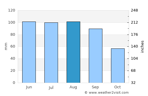 Alma average rain in August