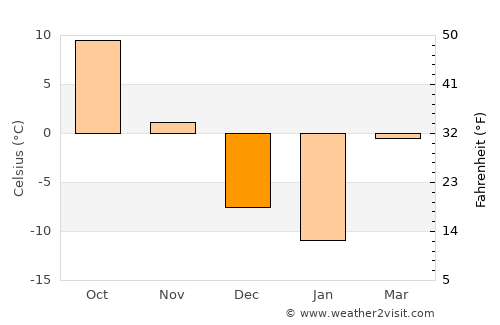 Alma average temperature in December