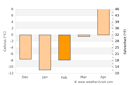 Alma average temperature in February
