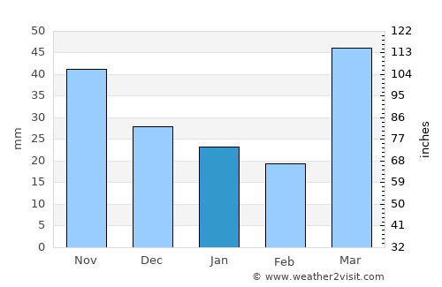 Alma average rain in January