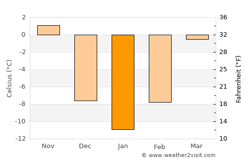 Alma average temperature in January