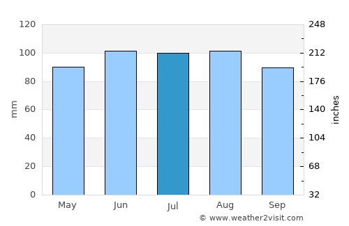 Alma average rain in July