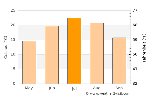 Alma average temperature in July