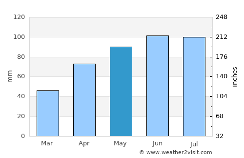 Alma average rain in May