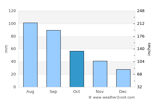 Alma average rain in October