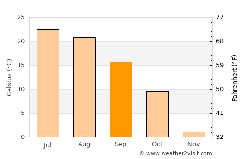 Alma average temperature in September
