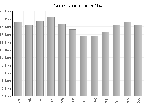 Alma average winspeed by month (km/h)