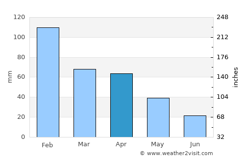 Almada average rain in April