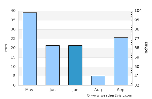 Almada average rain in June