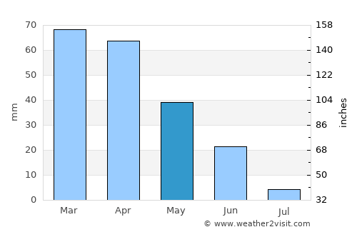 Almada average rain in May