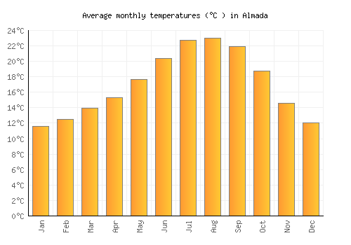 Almada average temperature chart (Celsius)