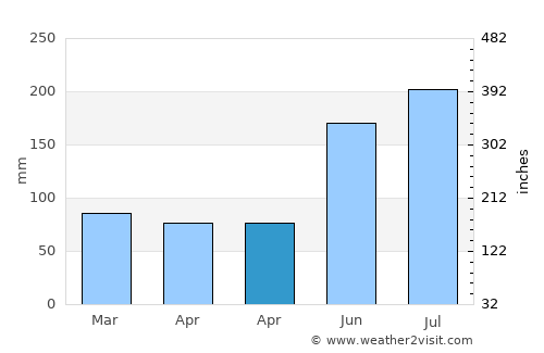 Almagro average rain in April