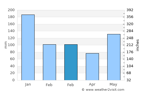 Almagro average rain in February