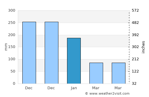 Almagro average rain in January