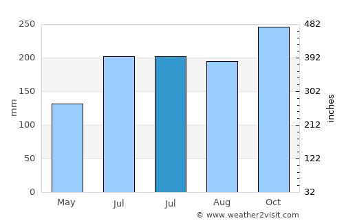Almagro average rain in July