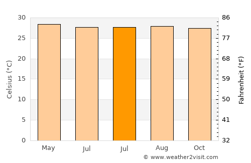 Almagro average temperature in July