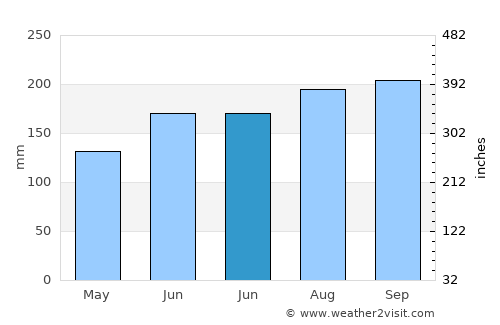 Almagro average rain in June