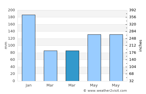 Almagro average rain in March