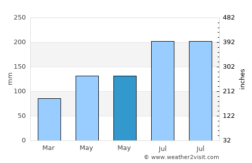 Almagro average rain in May