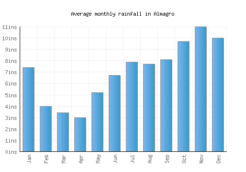 Almagro monthly rainfall chart (inches)
