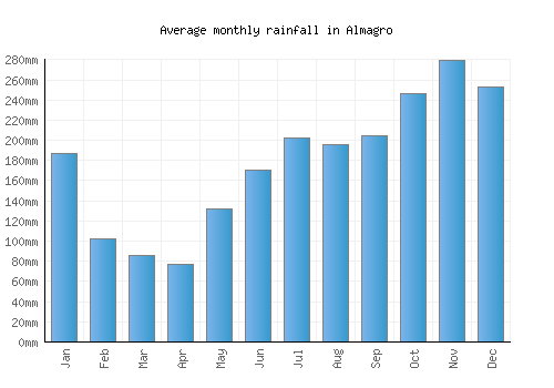 Almagro monthly rainfall chart (mm)