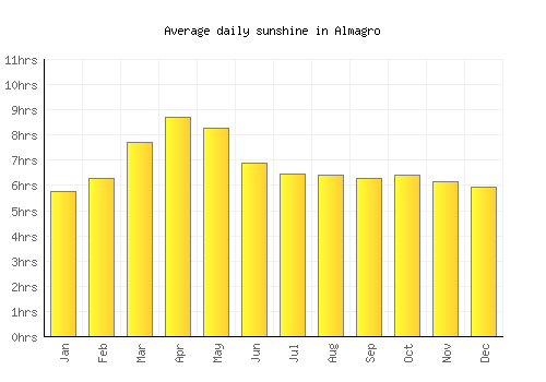 Almagro average daily sunshine chart