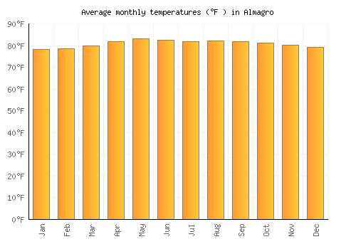 Almagro average temperature chart (Fahrenheit)