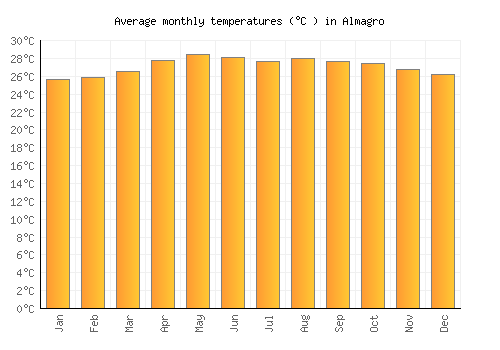 Almagro average temperature chart (Celsius)
