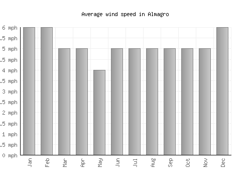 Almagro average winspeed by month (mph)