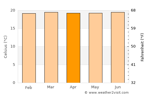 Almaguer average temperature in April