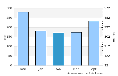 Almaguer average rain in February