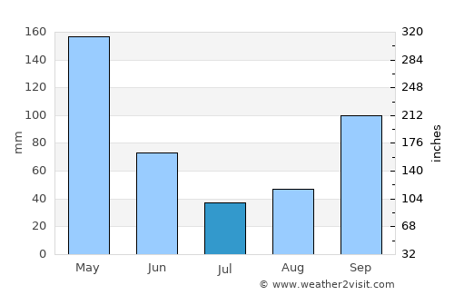 Almaguer average rain in July