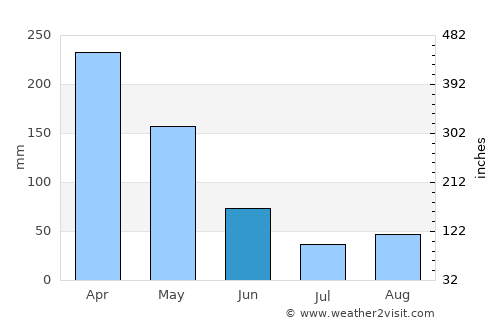 Almaguer average rain in June