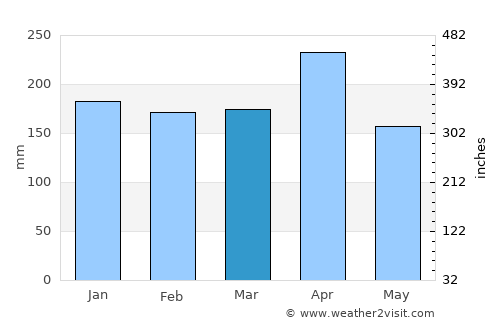Almaguer average rain in March