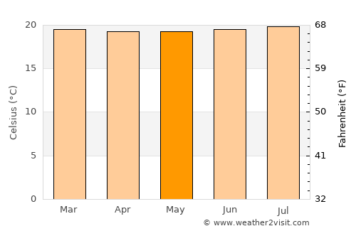 Almaguer average temperature in May