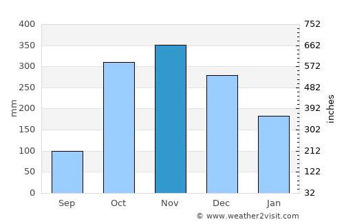 Almaguer average rain in November