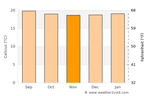 Almaguer average temperature in November