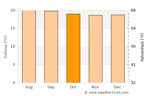 Almaguer average temperature in October