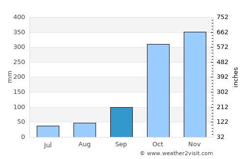 Almaguer average rain in September