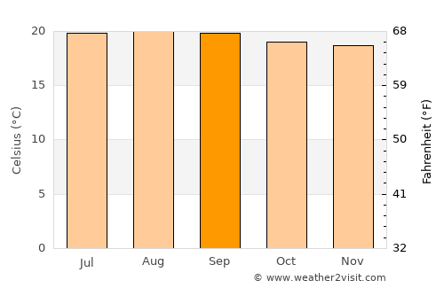 Almaguer average temperature in September