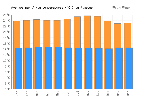 Almaguer average minimum / maximum temperatures (Celsius)